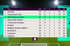 欧洲联赛战报：阿森纳曼城激战平局 国米终结连败 马竞难求一胜